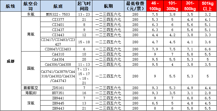 10月28號廣州到成都空運(yùn)價(jià)格